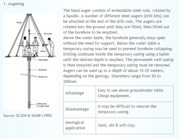 Auguring Wells