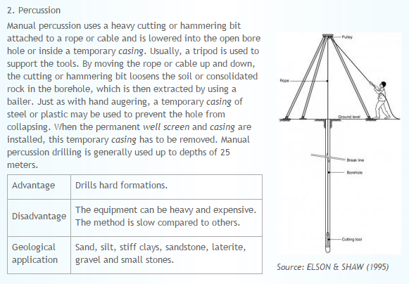 Percussion Drilling