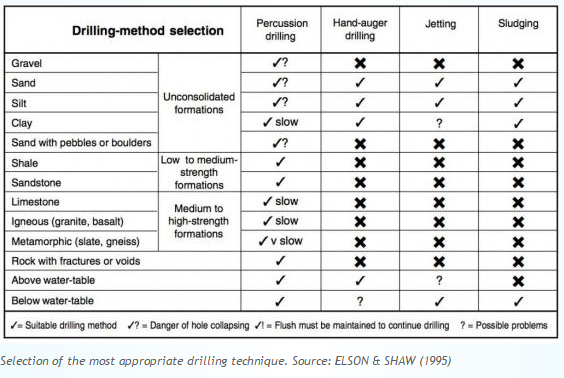 drilling method selection