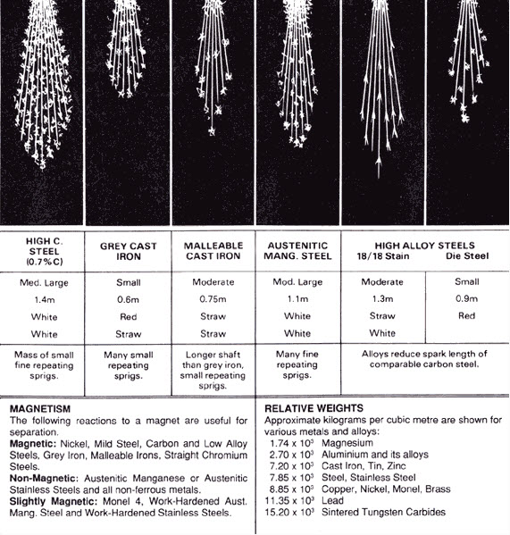 Steel Spark Test Chart